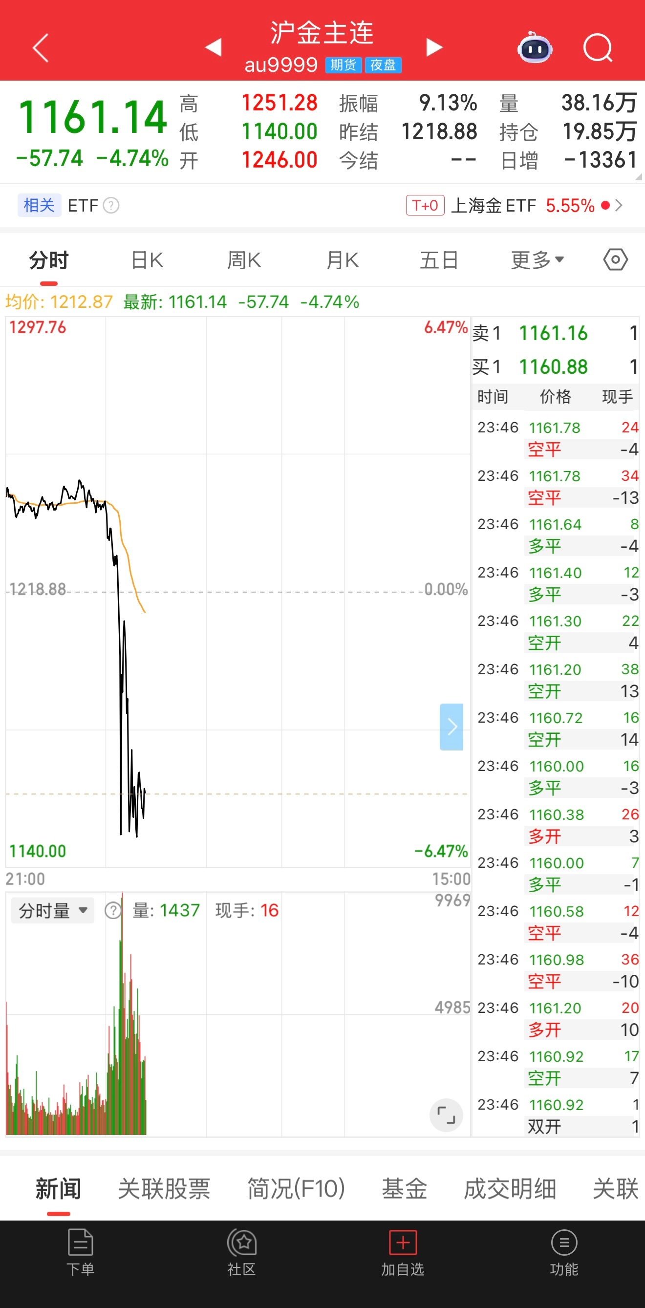 金价夜盘黄金跳了不过问题不大调整而已，等明早收盘看！ 黄金概念板块跳水