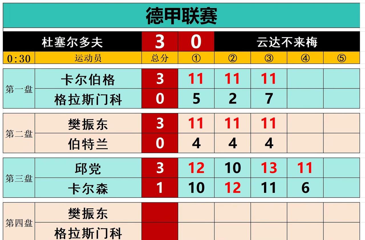 樊振东出战，杜塞尔多夫客场3:0战胜云达不来梅，取得德甲联赛三连胜 樊振东德国乒