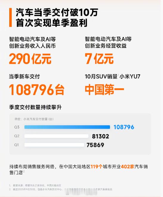 小米集团第三季度营收1,131.2亿元人民币，同比增长22.3%，预估1,125