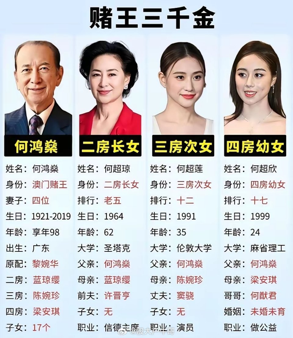 赌王三个女儿，身价差出一个首富。  何超琼400亿，何超莲200亿，何超欣才60