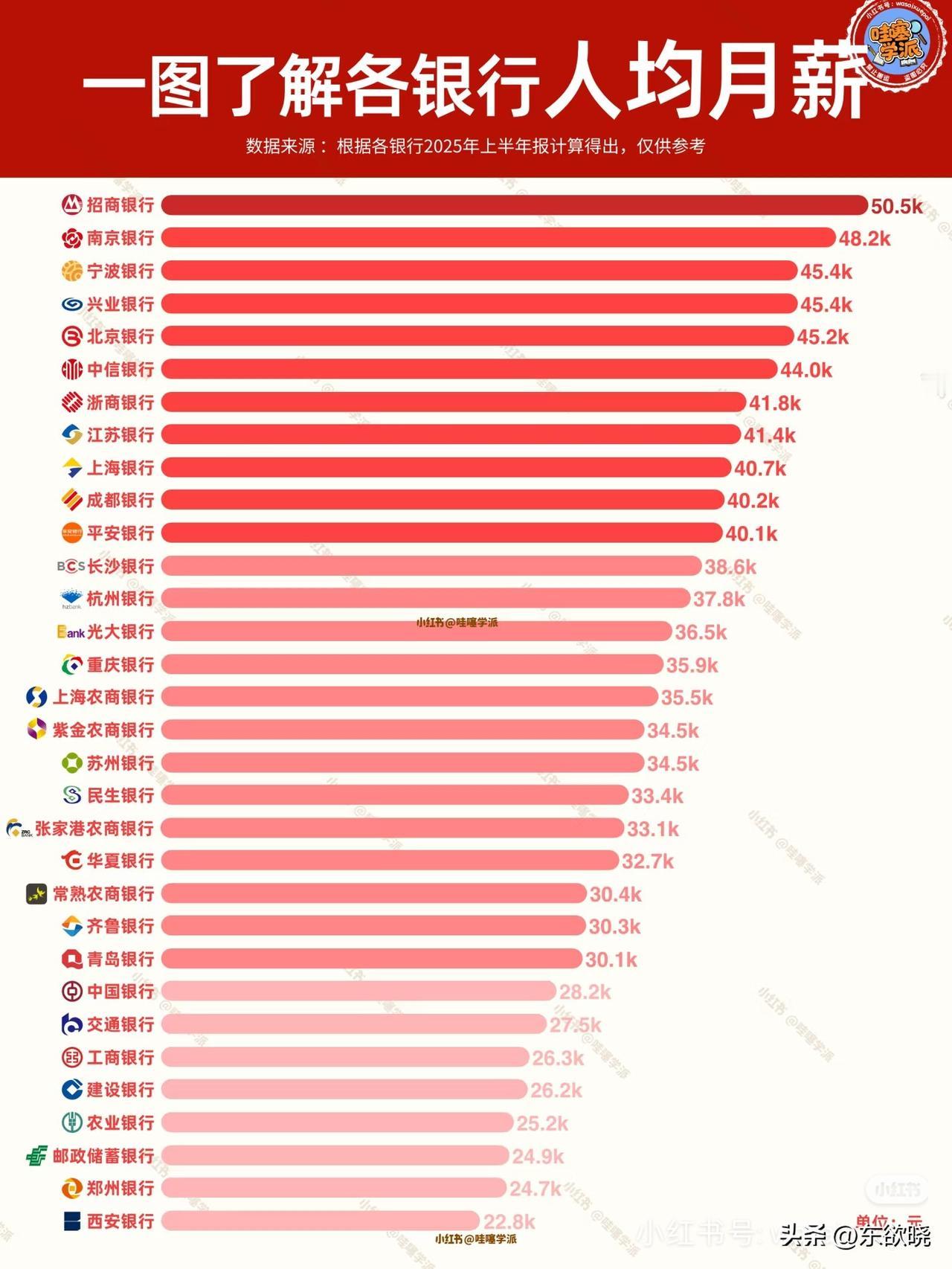 25家银行薪资排行榜
银行员工妥妥的高收入人群