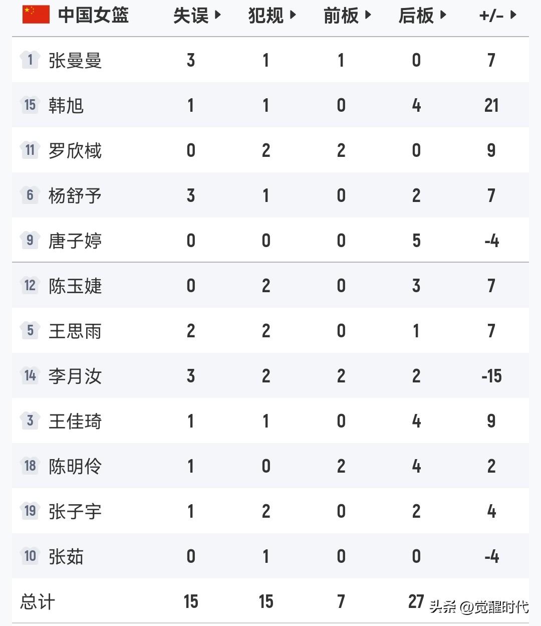中国女篮84-74捷克正负值
+21韩旭
今天进攻上5中5是大加分项
另外防守上