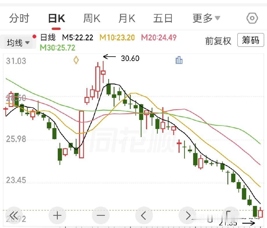 股市风险有多大？
给大家看两个图，大家就知道了！
图1是一个上市公司日线，图2是
