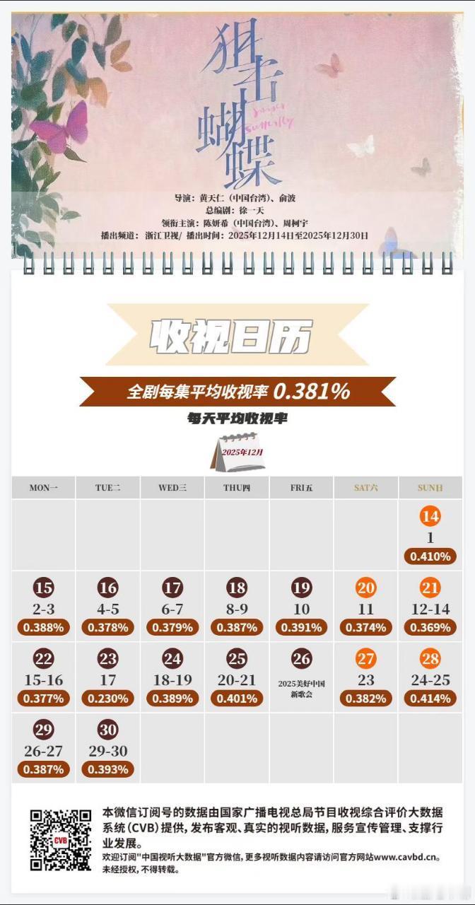 cvb收视日历！《狙击蝴蝶》    0.381  我估算0.382《黑白局》  
