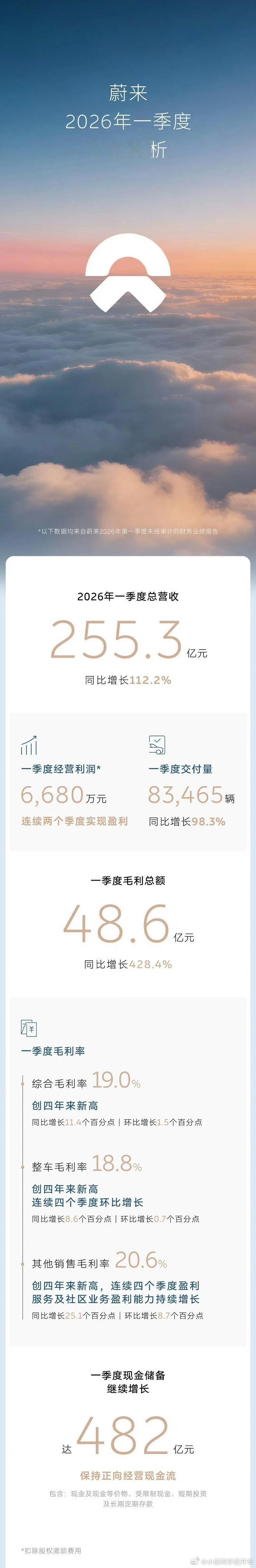 小梁说车大v聊车 蔚来第一季度财报出来了：盈利6680万元。蔚来连续两个季度盈利