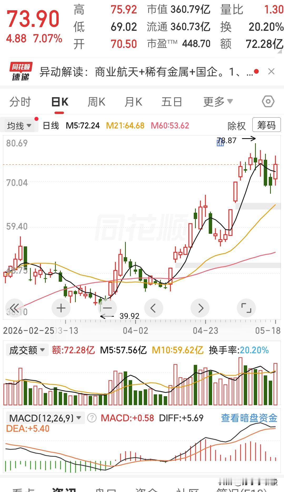 唉，说真的，这票的走势，看得我手心都冒汗。
 
你看这一路拉上来，简直是踩着风火