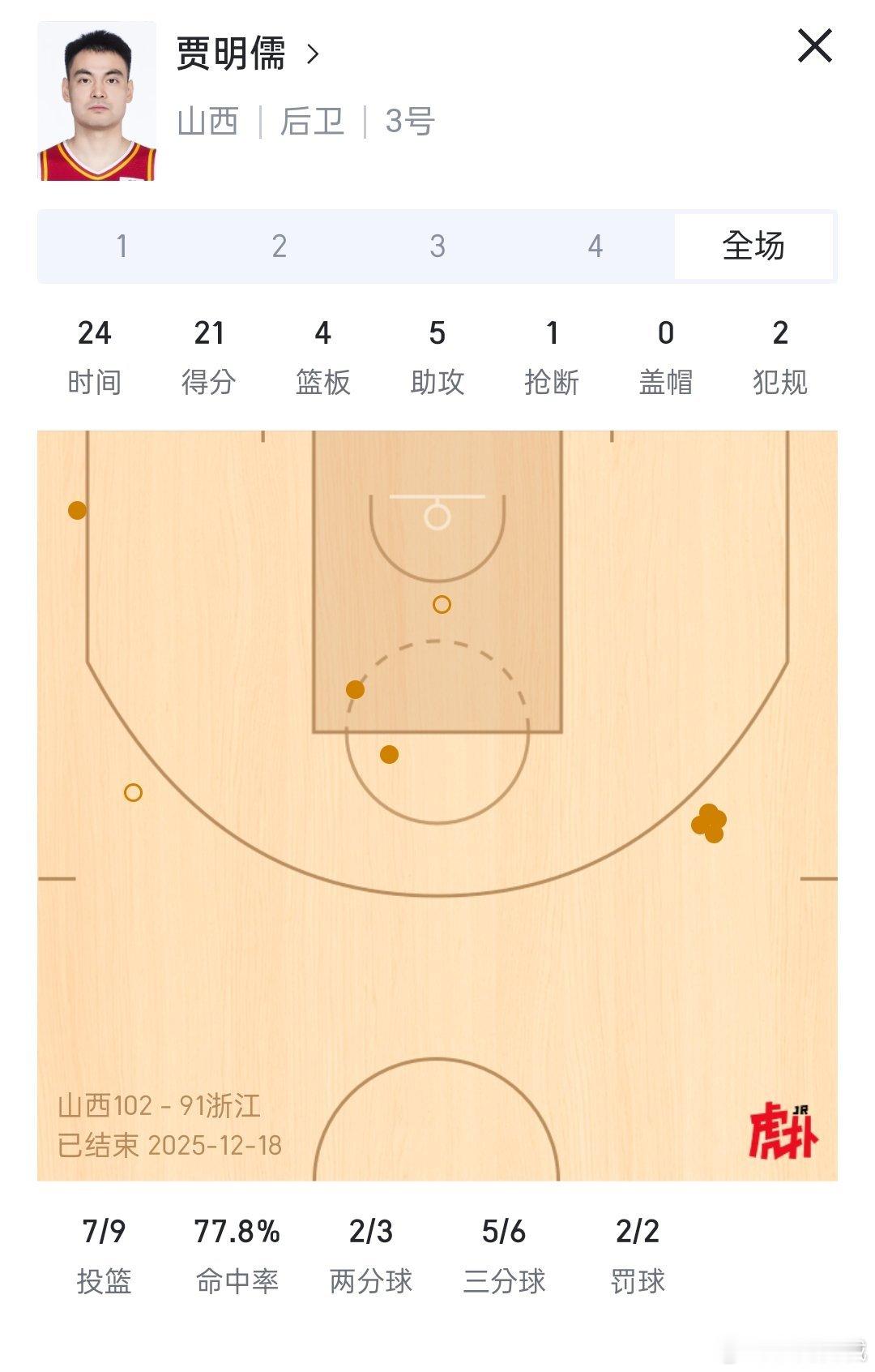 贾明儒在第四节投进三个价值连城的三分球，全场个人三分球六中五！！  浙江稠州金租