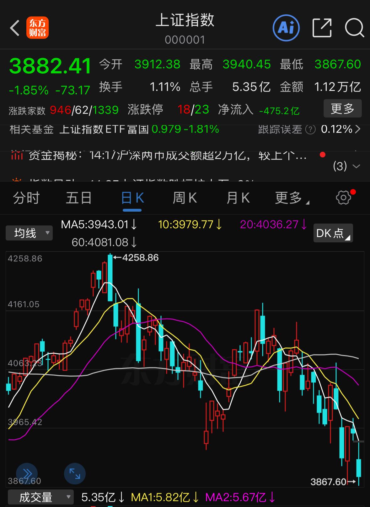 今天大盘大幅收跌，短期市场有没有止跌企稳的希望？
市场一旦走弱，A股很容易走出“