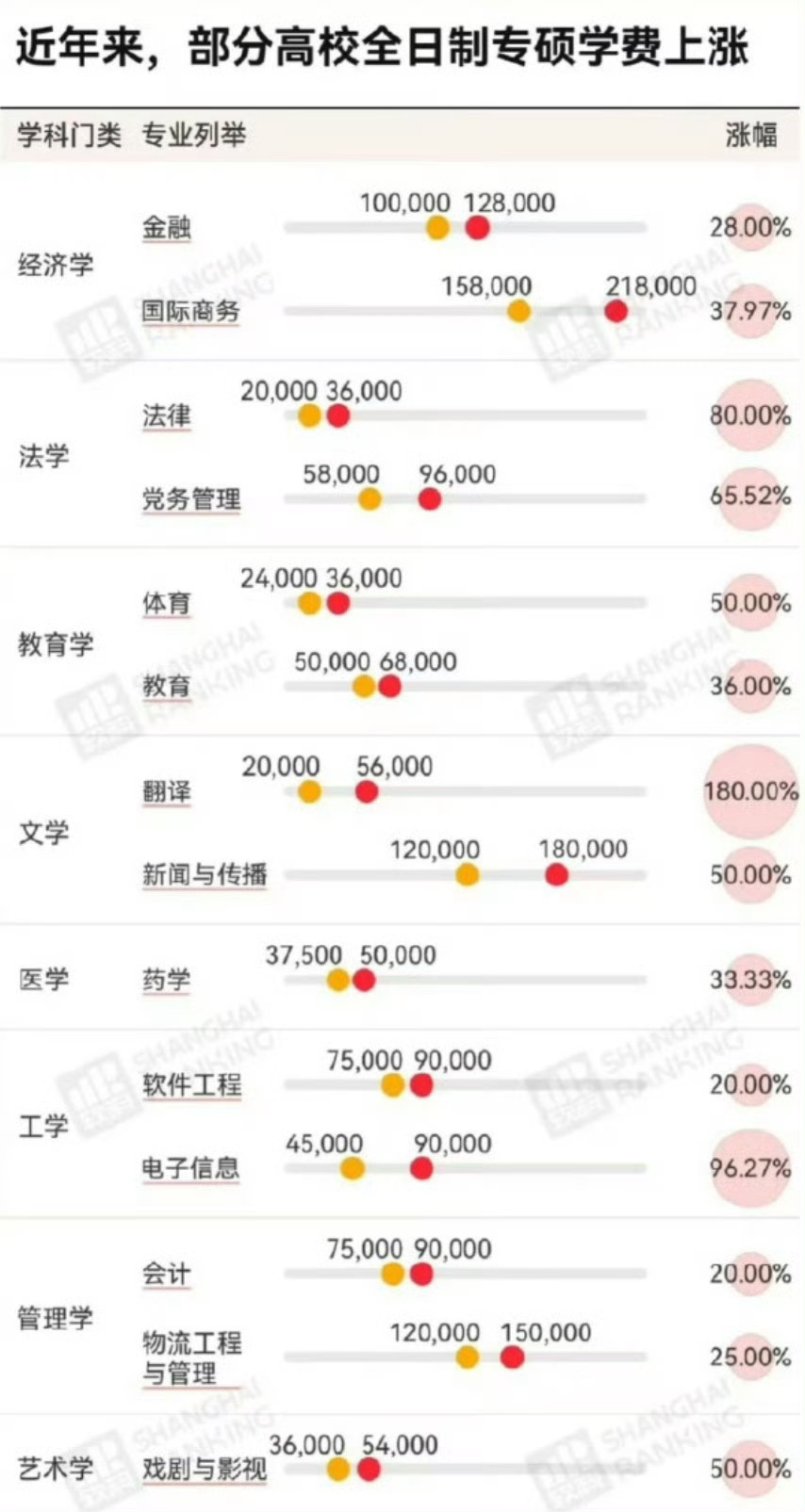 研究生学费暴涨你还会选择读研吗 上涨的只有物价，没有工资对吧[可爱] ​​​