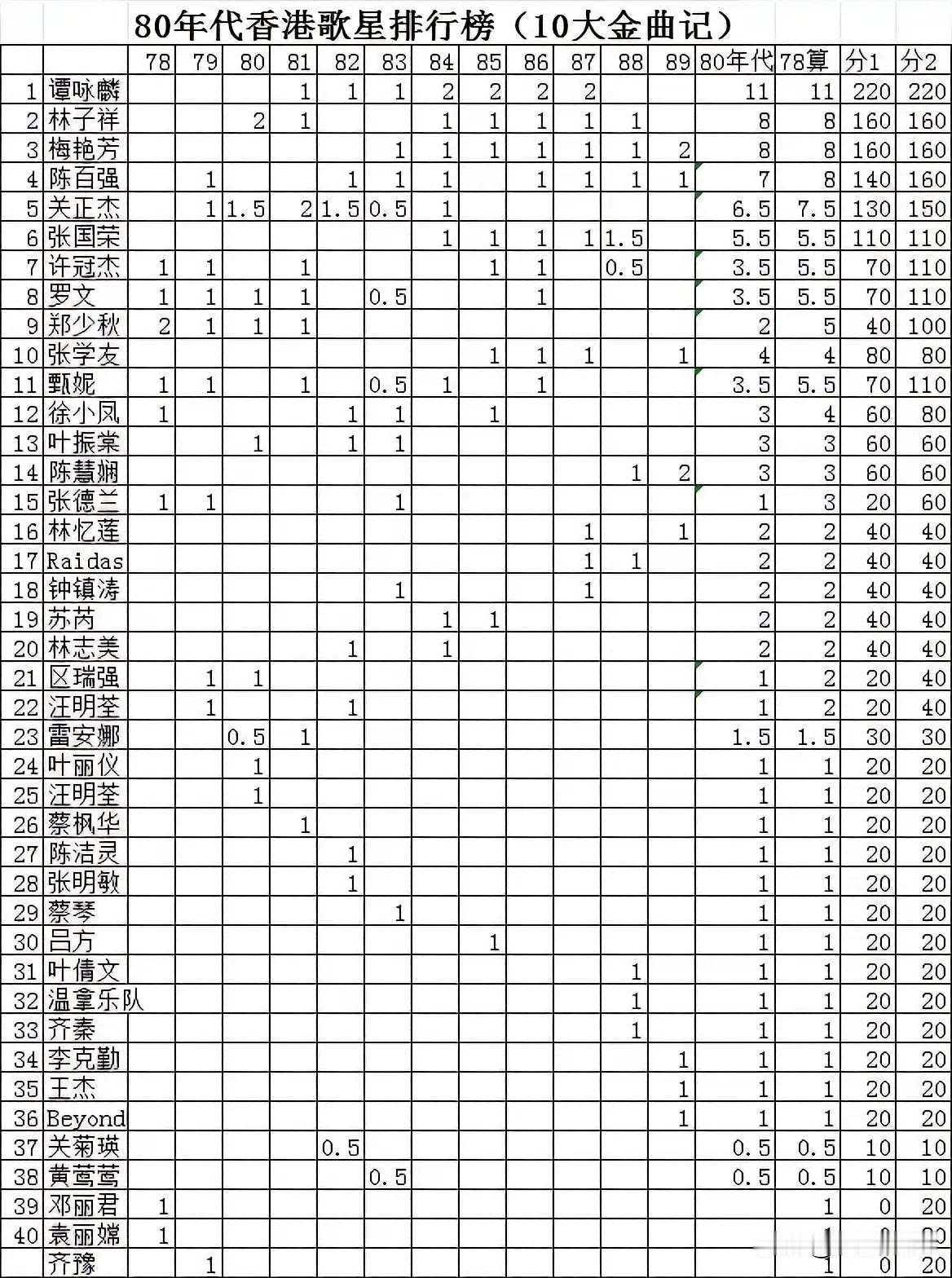 八十年代香港歌星十大金曲上榜数量排行榜：
1、谭咏麟
2、林子祥、梅艳芳
3、陈