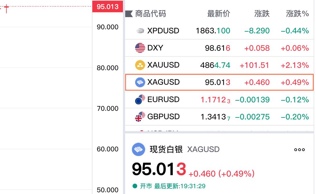 刚刚白银再度反弹走强,
重新回到95美元关口。
伴随着黄金价格的上涨，
现货白银