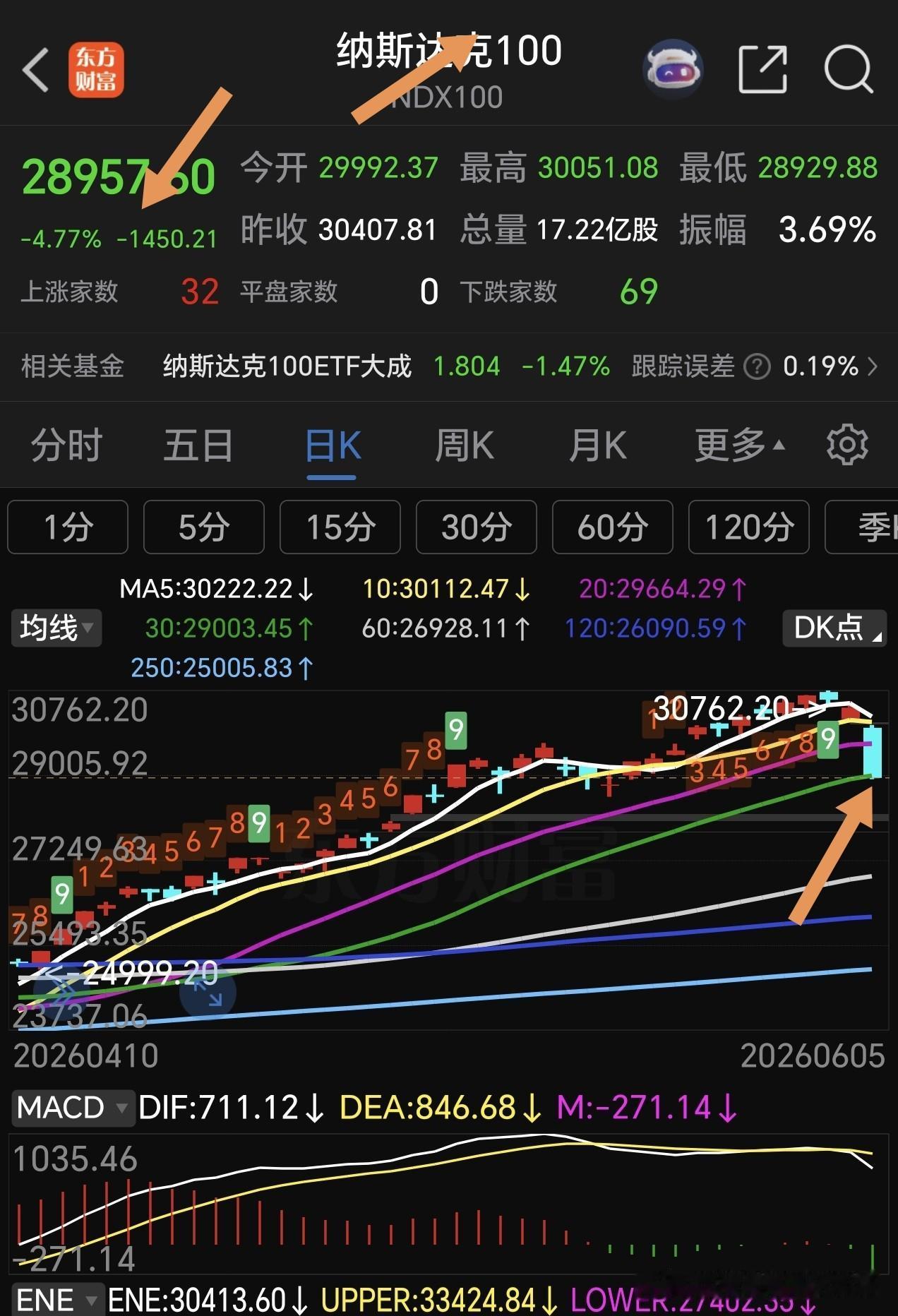 大甩卖，看看美股是怎样大跌的，美股涨起来不含糊，大多数时间都是涨不停，不停的涨。