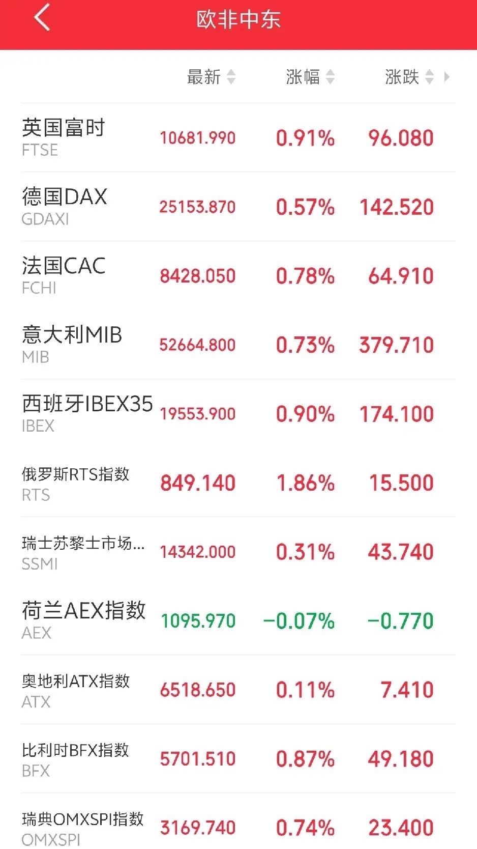 明天恐怕又要系好安全带了吧！傍晚，欧非中东市场主要指数开盘后延续上涨，红彤彤一片