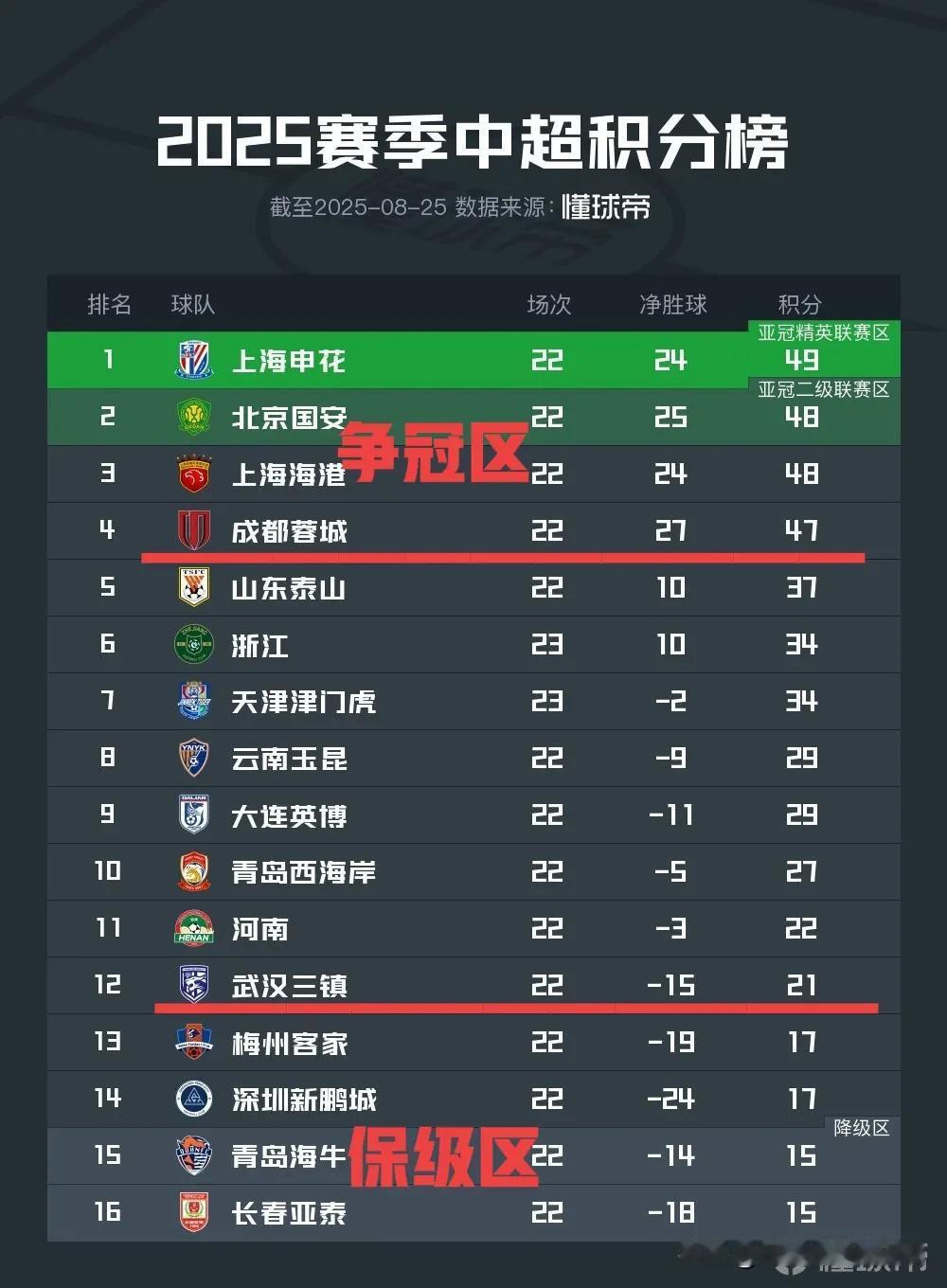 今年的中超真过瘾呐！争冠4选1，保级4选2，悬念彻底拉满！
争冠方面，这四个扛把