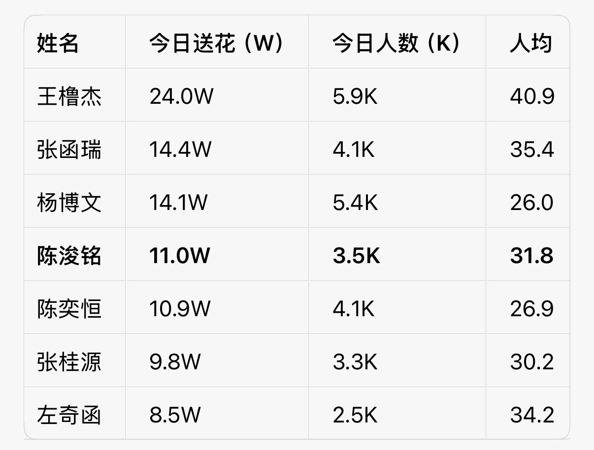 被追上了全部全部去送花，给我🧱扩散 