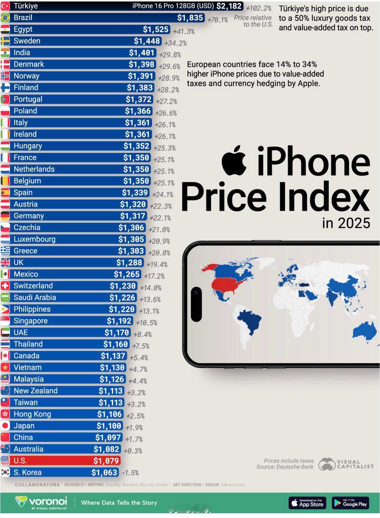 各国iPhone价格排名。贵的都是因为政府加的各种税收。加州也不便宜，要加消费税