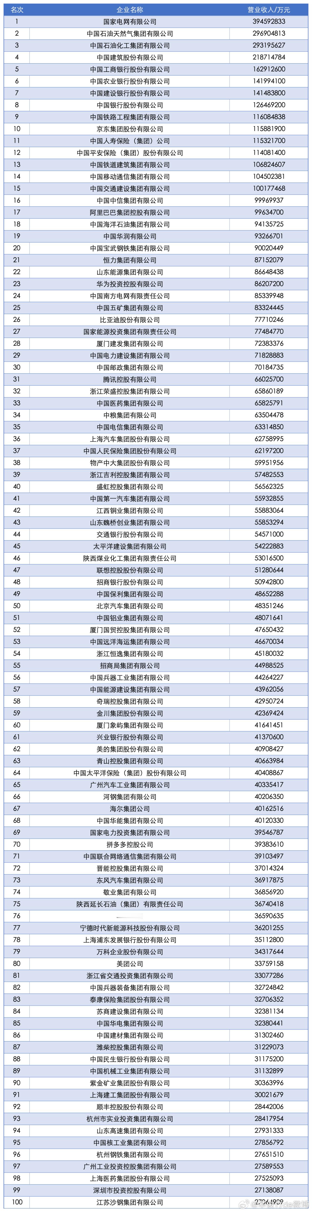 中国企业500强出炉！（附榜单）让我没想到的是“京东”竟然排在前10，在一群国企