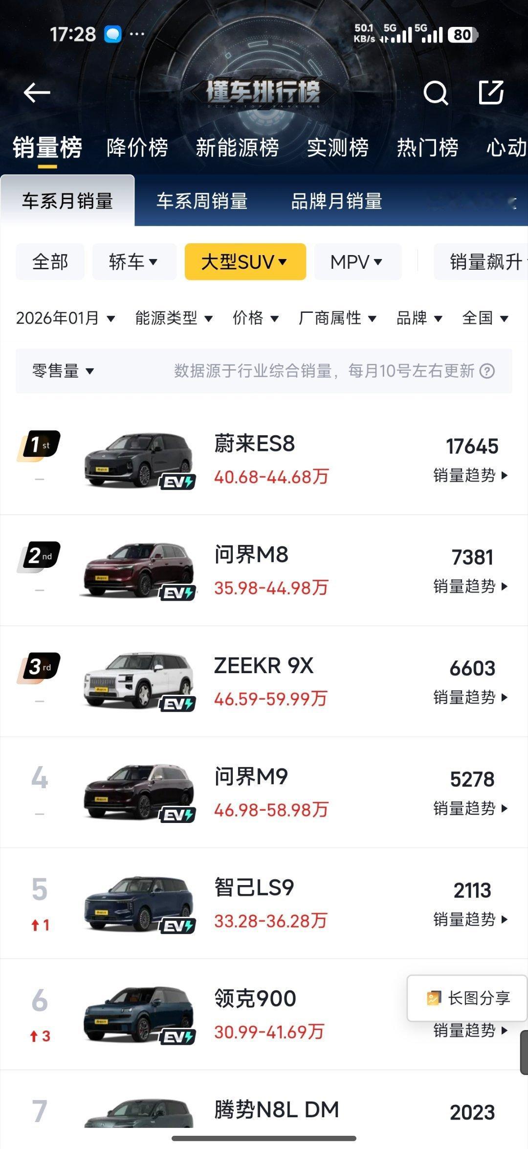 极氪9x和蔚来es8的成绩比想象中好太多了，持续性也不错 