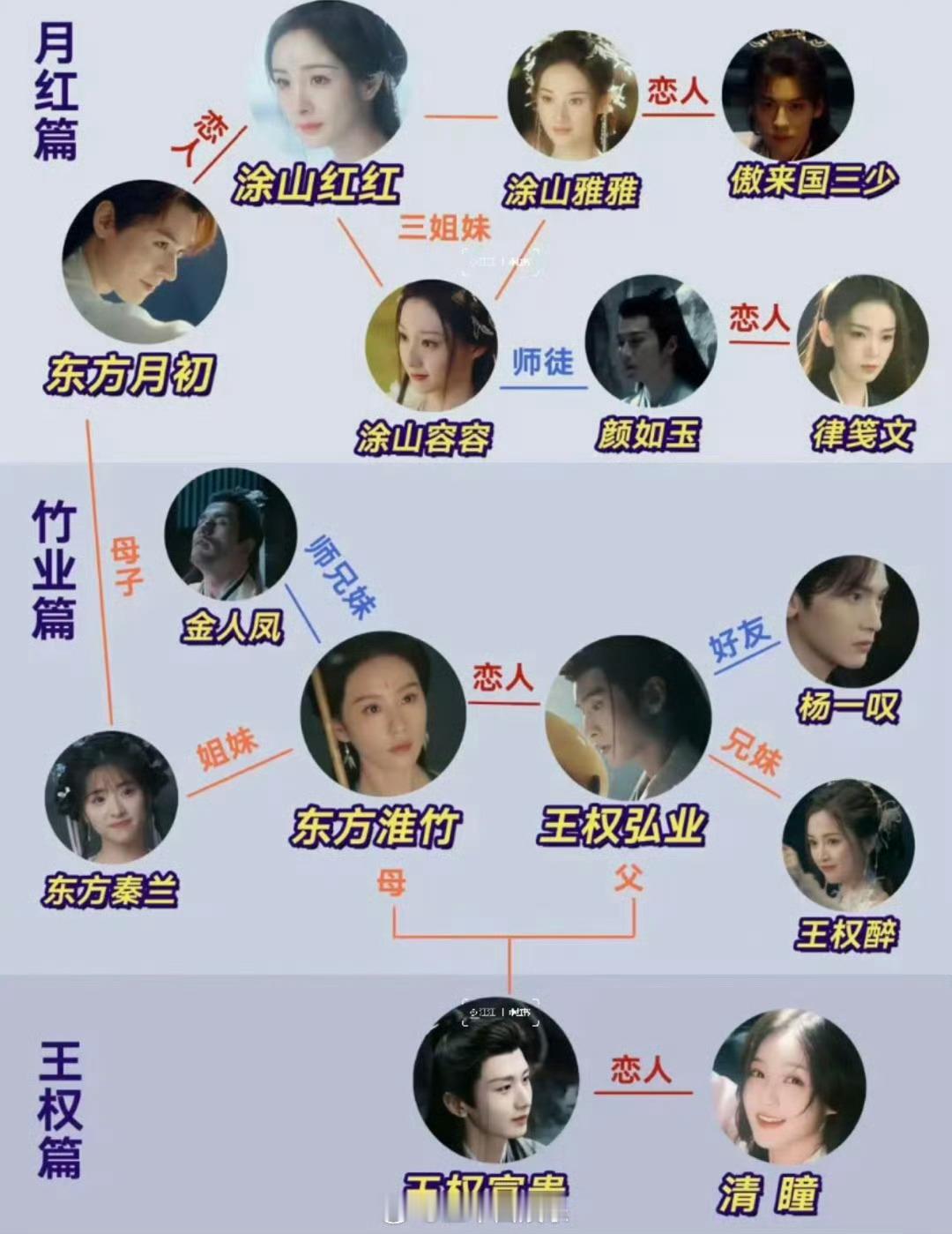#成毅龚俊在狐妖宇宙里是兄弟# 成毅龚俊在狐妖宇宙里是兄弟，东方月初的妈妈和王权