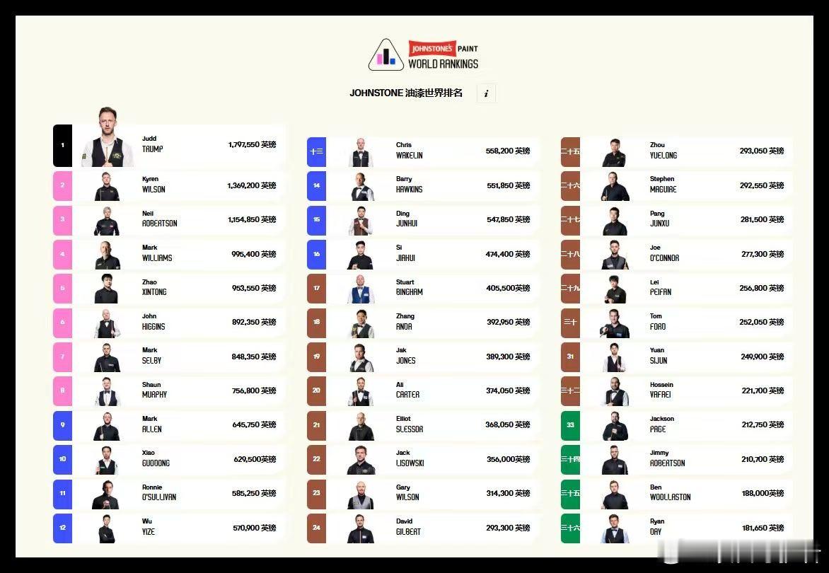 球员锦标赛结束新的世界排名有新变化，赵心童夺冠后排名来到第5、也是其职业生涯最高