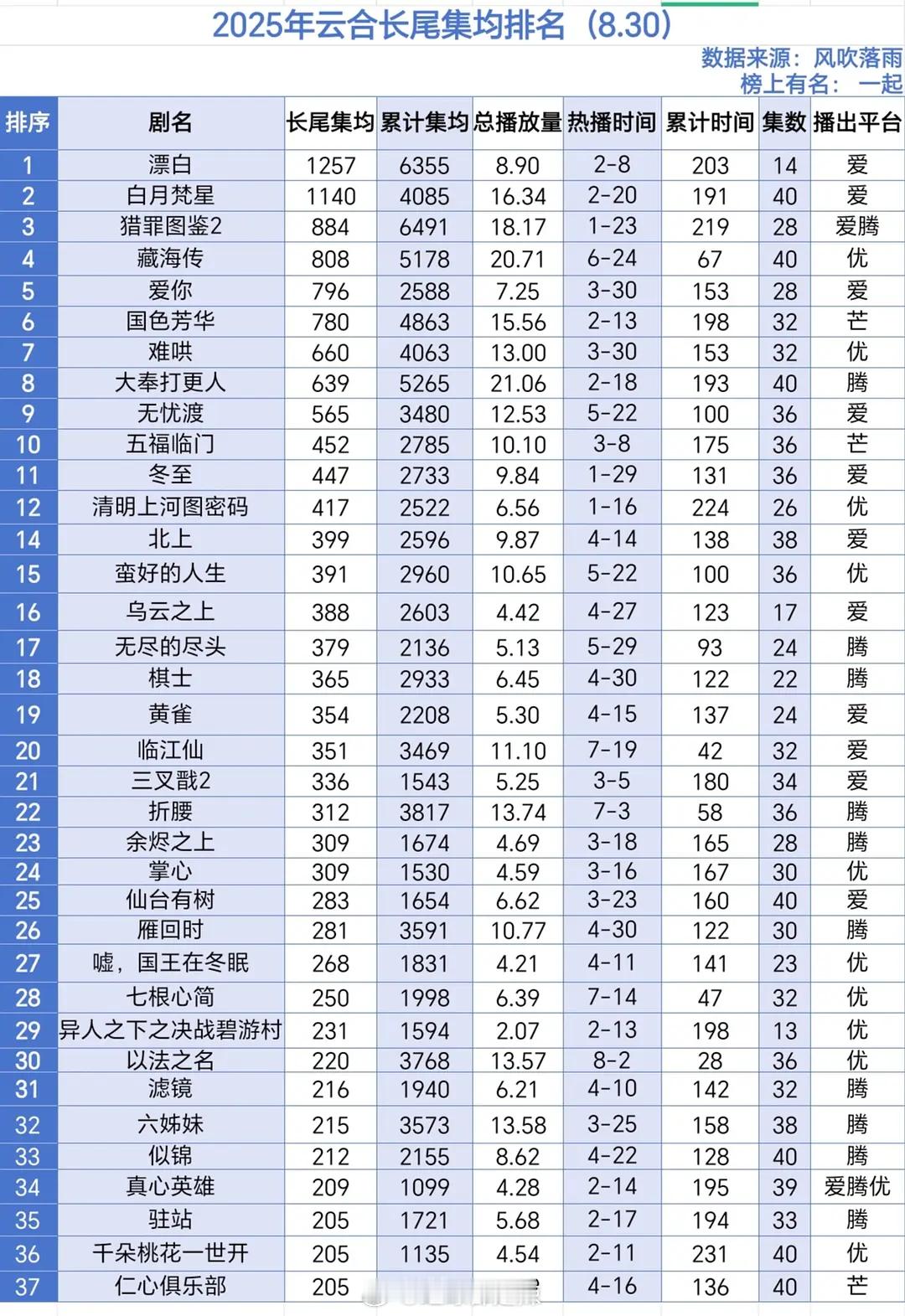 2025云合长尾集均 ​​​