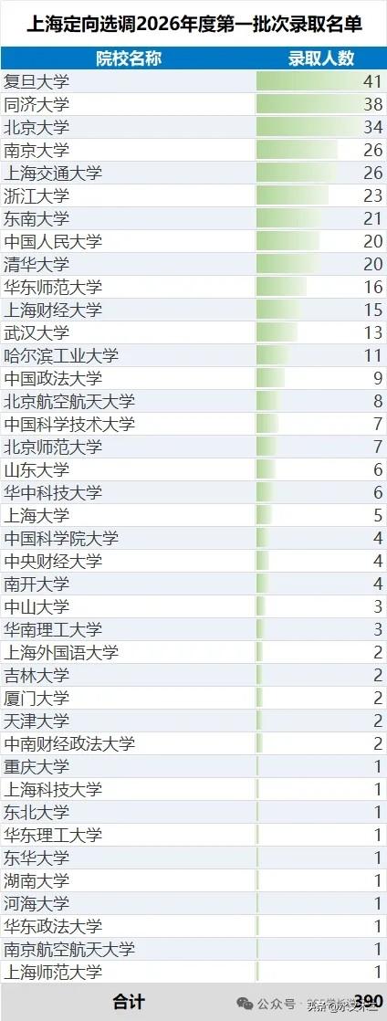 上海市2026年定向选调人数最多的两所高校都是上海本地高校。其中人数最多的是复旦