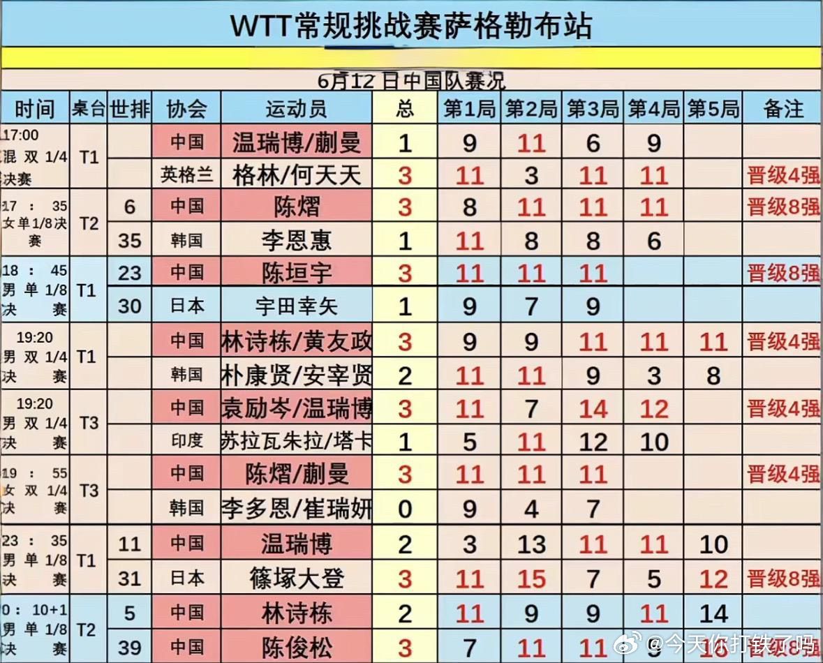 国乒混双全军覆没  惨不忍睹。混双没了，温瑞博输了，小石头输了，女队就剩一人了 