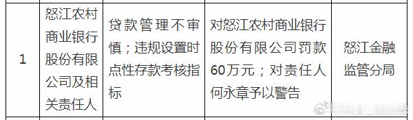 【违规设置时点性存款考核指标等 怒江农商行被罚60万】据怒江金融监管分局，因贷款