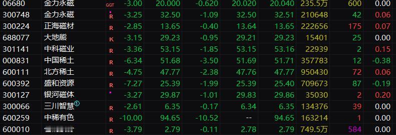 今天的稀土题材股真惨，中稀有色跌停了！

谁能想到，此前还强悍无比的稀土、有色今