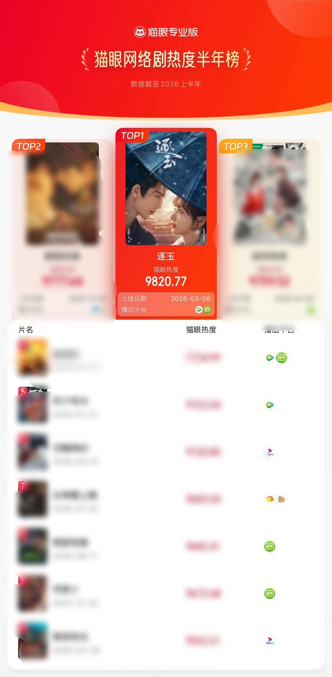 2026上半年猫眼网络剧热度榜感觉是毫无悬念啊 逐玉！是你 一定是你！张凌赫