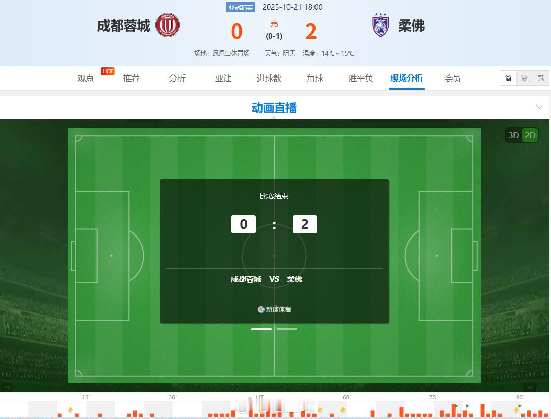 今日亚冠开门红！成都蓉城0-2柔佛上海海港马上跟上！兄弟们说今天这个财神庙去对没