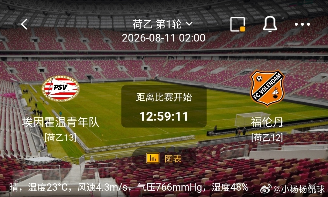 埃因霍温青年队 vs 福伦丹1️⃣埃因霍温青年队（荷乙13）利好：主场作战，年轻