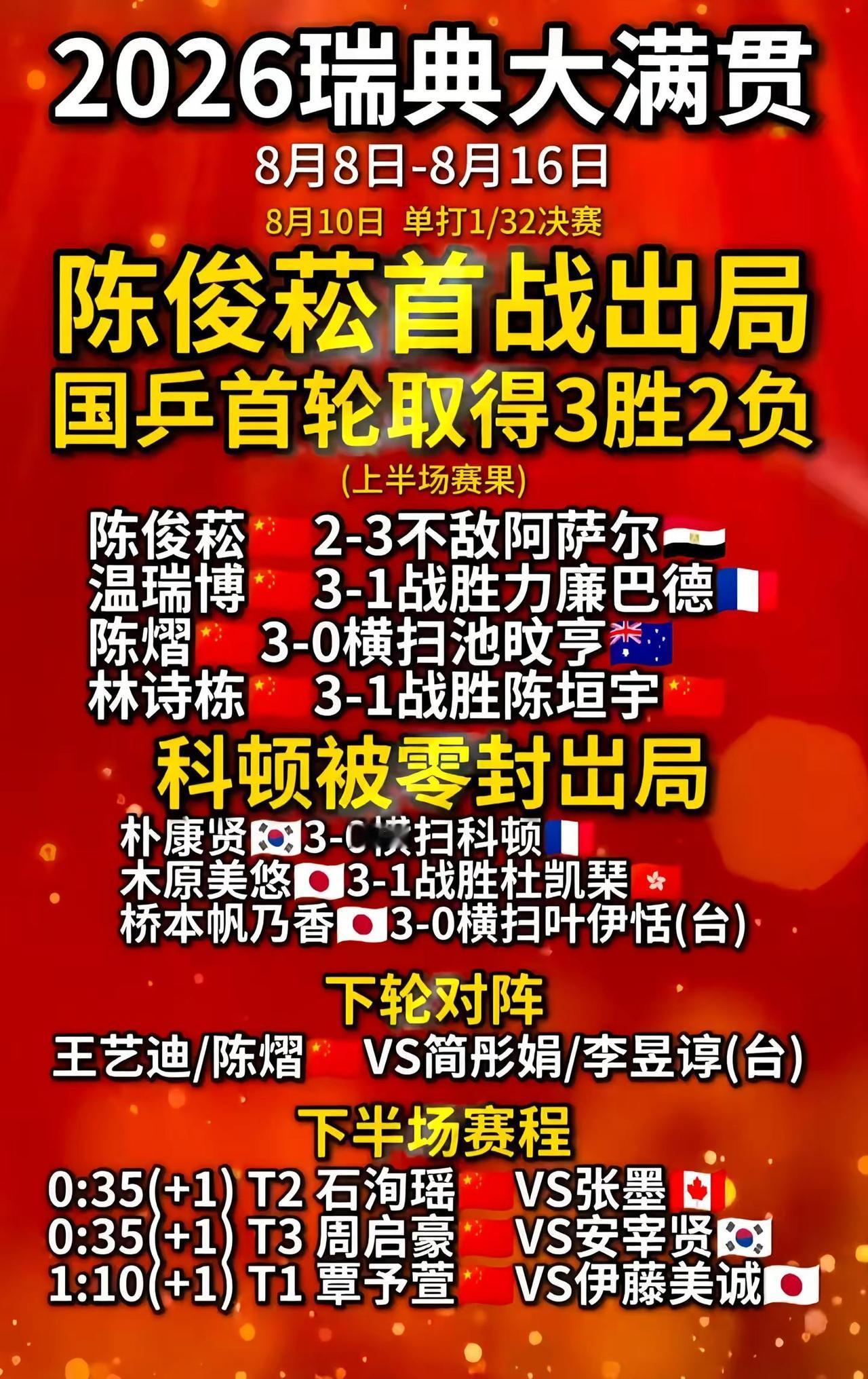 温瑞博3比1力廉巴德瑞典大满贯男单首胜，上半场国乒首战3胜2负，内战淘汰1人外战