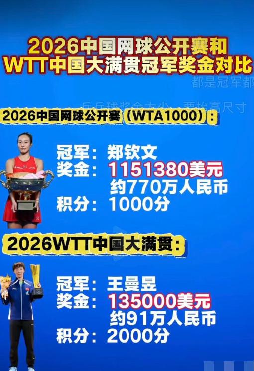 看到拿王曼昱和郑钦文冠军奖金对比的📰新闻，就觉得蛮有意思！

曼昱这个奖金是额