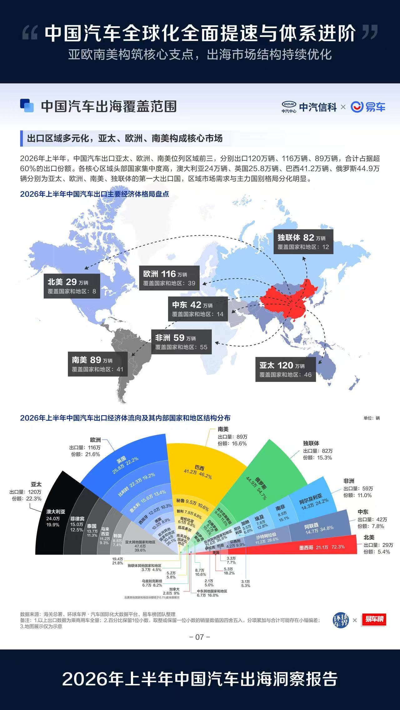 来，学习一下，来自易车的中国汽车出海2026上半年中国汽车出口大盘一览▫️亚太：