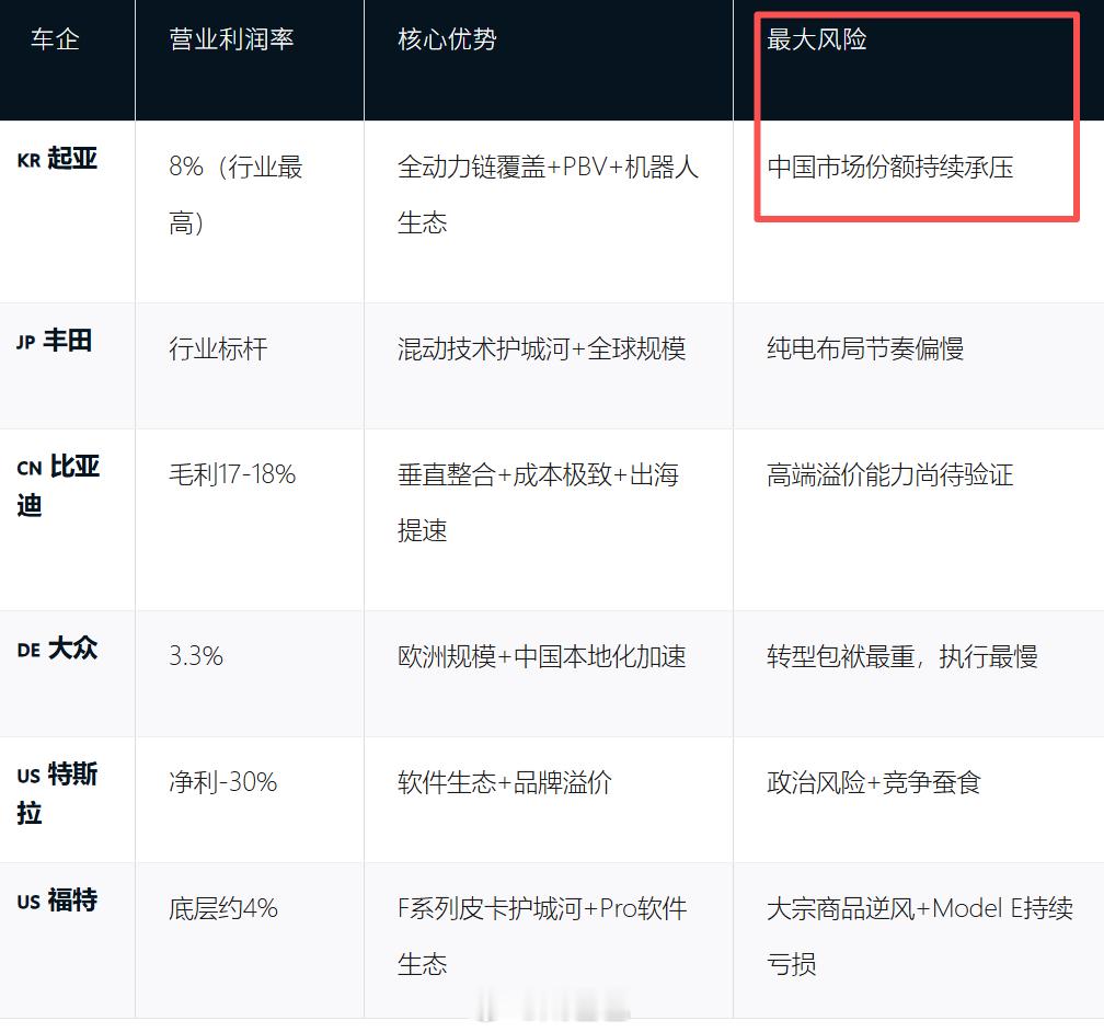 起亚的利润率，全球第一，8%汽场全开