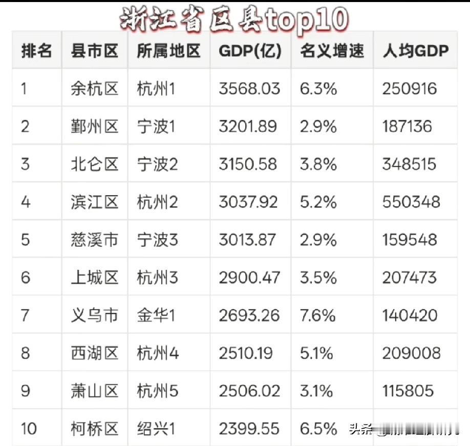 浙江GDP前十区以及县级城市名单情况，图片里属于浙江省GDP前十区以及县级城市名