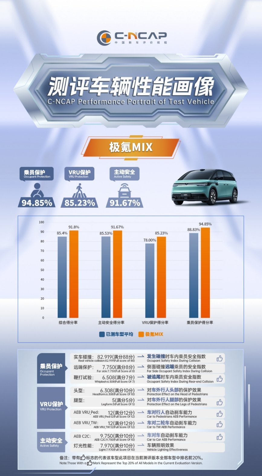 安全这块，极氪是认真的！极氪MIX荣获了2024版C-NCAP测评五星认证。看了