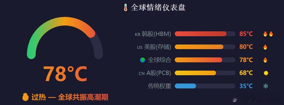🌡️ 全球情绪仪表盘 