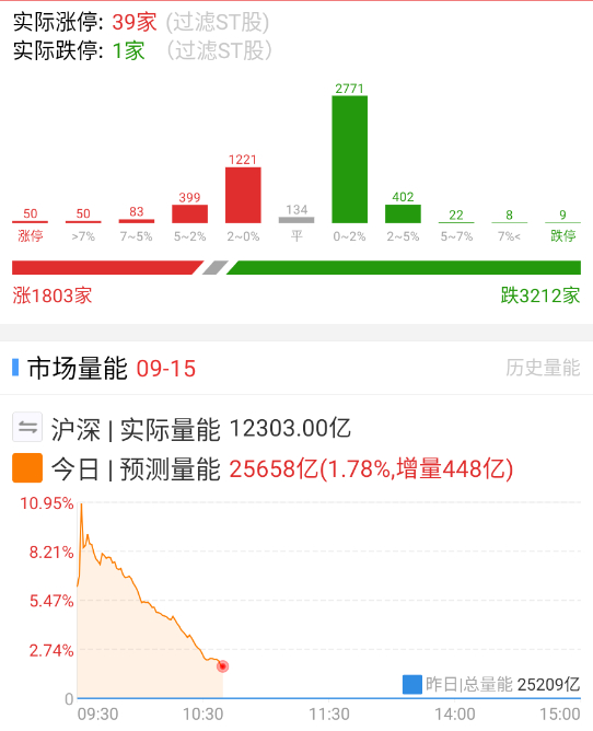 虽然是轮动为主，但千万别论券商金融，轮这个只能跑路[皱眉] ​​​