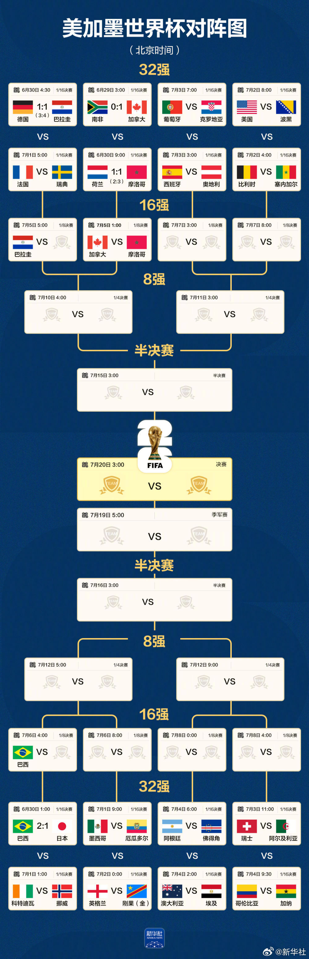 【一图速览| #德国荷兰出局##世界杯淘汰赛最新对阵图#】↓↓ #荷兰淘汰#