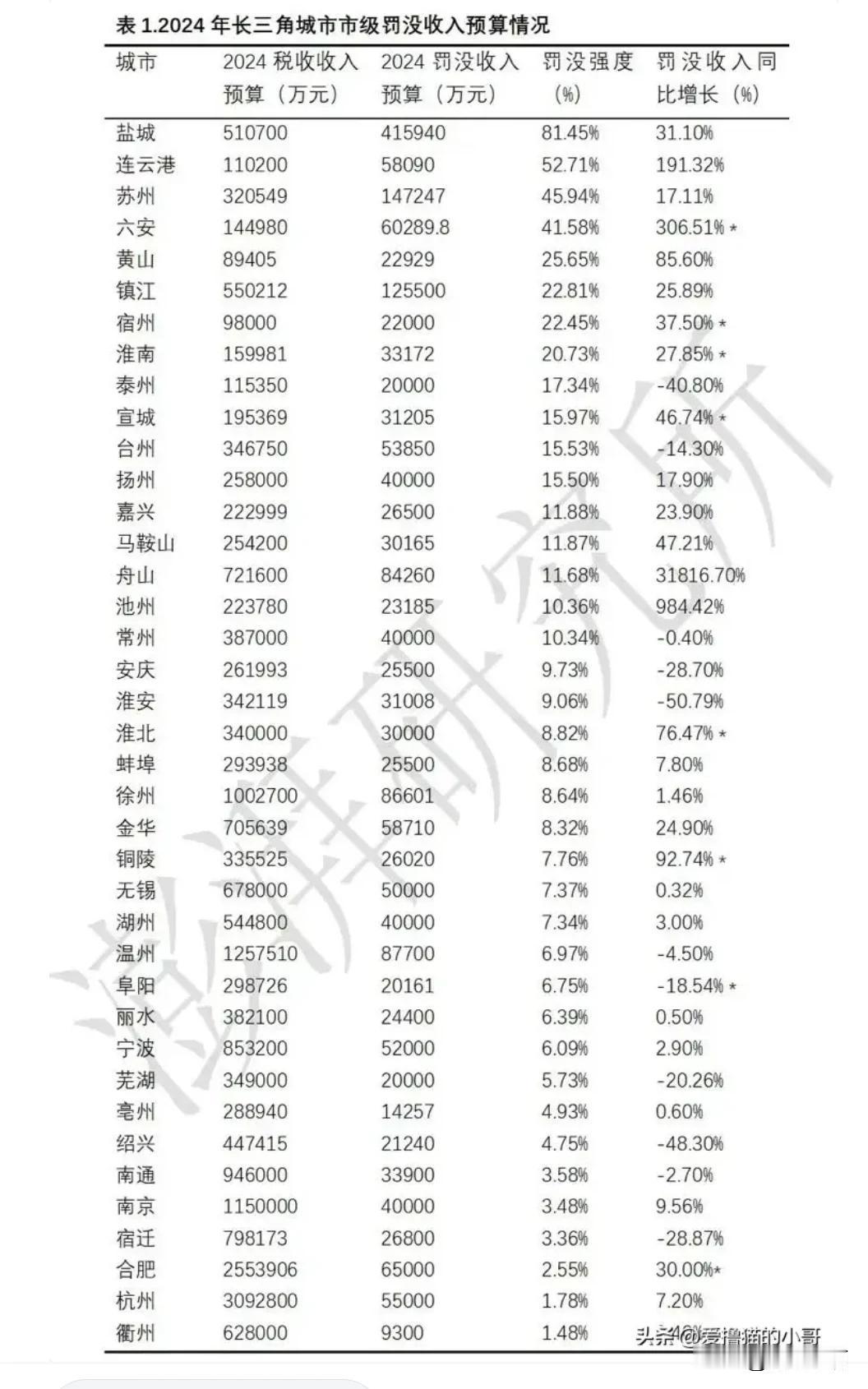 #上热门在盐城# 罚款把人都罚没有了！外地人不去了吧，本地人外流了，最后成了盐城