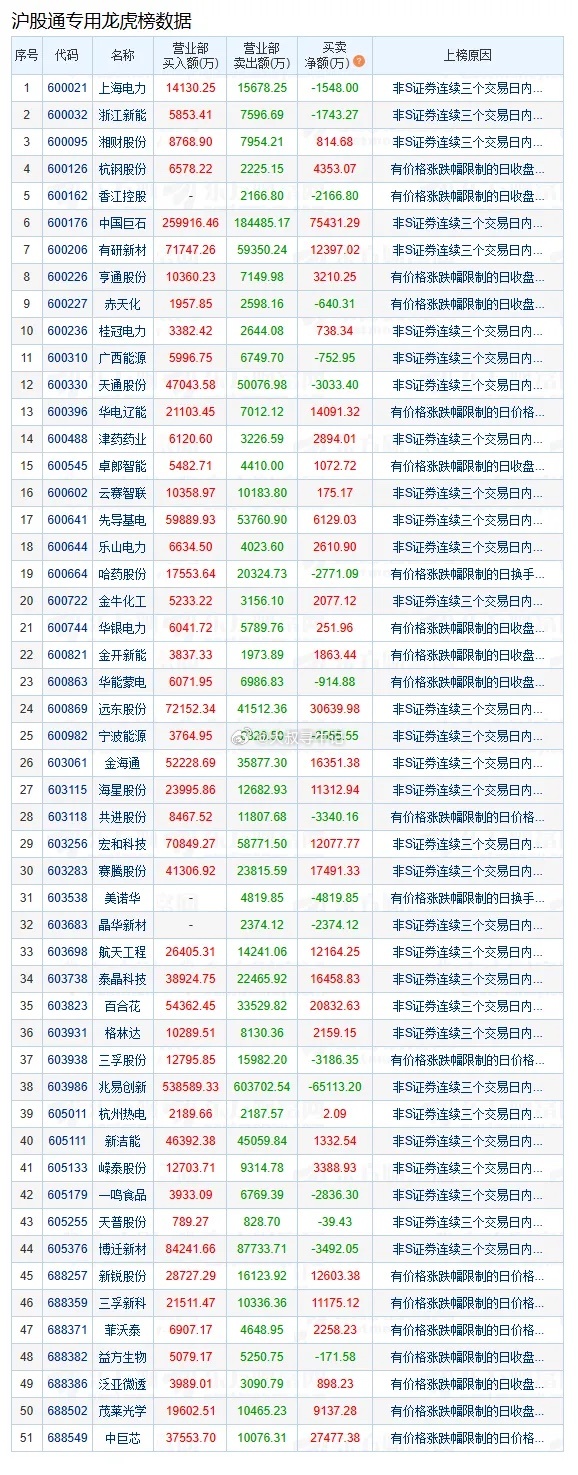 股票  盘后数据显示，07月20日A股两市龙虎榜中，共61只个股出现了机构的身影