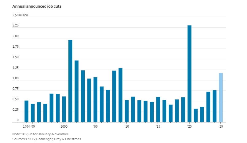 Challenger, Gray & Christmas周四表示，上个月各公司宣
