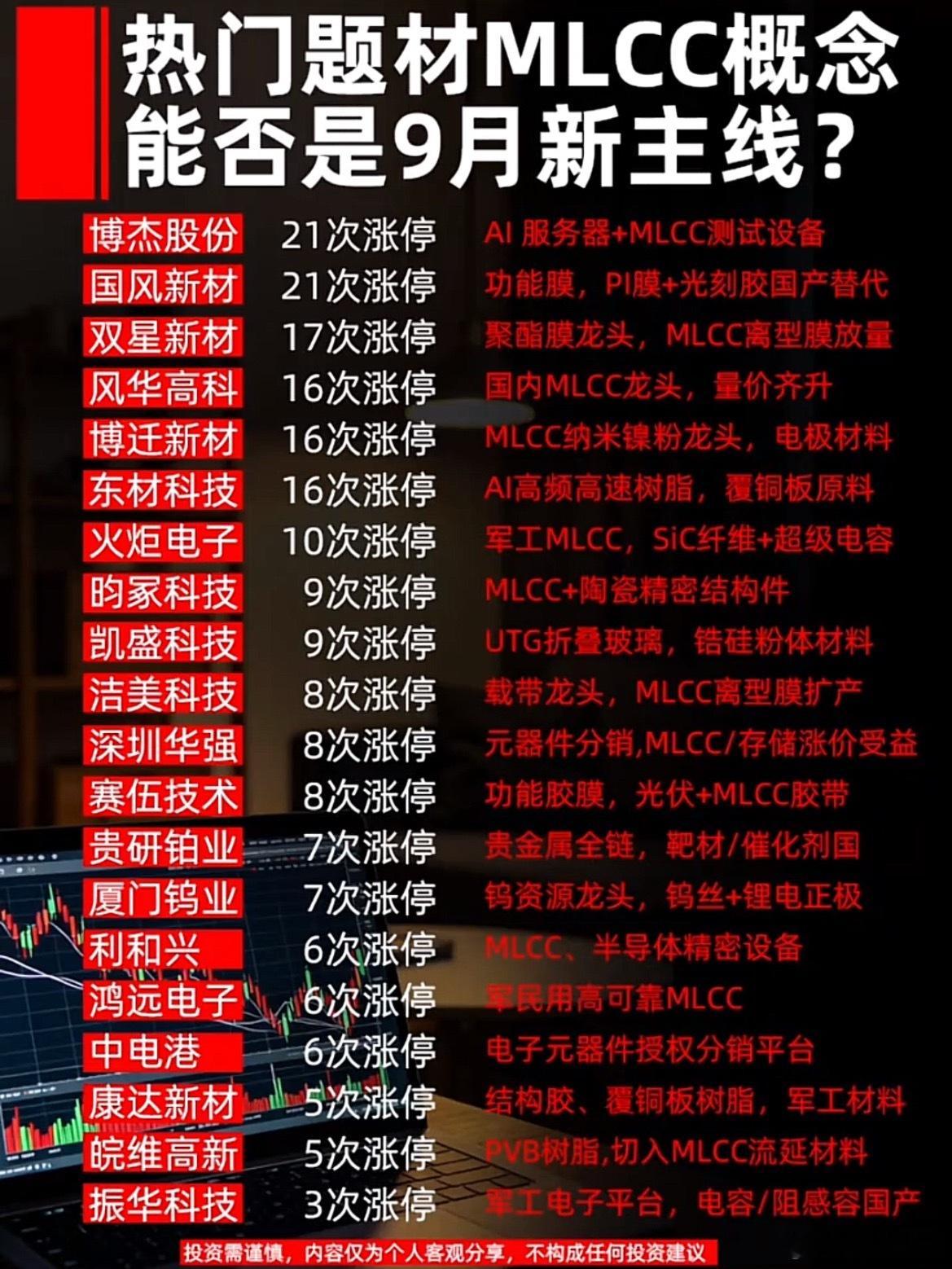 热门题材MLCC概念.是否是9月主线呢？ ​​​