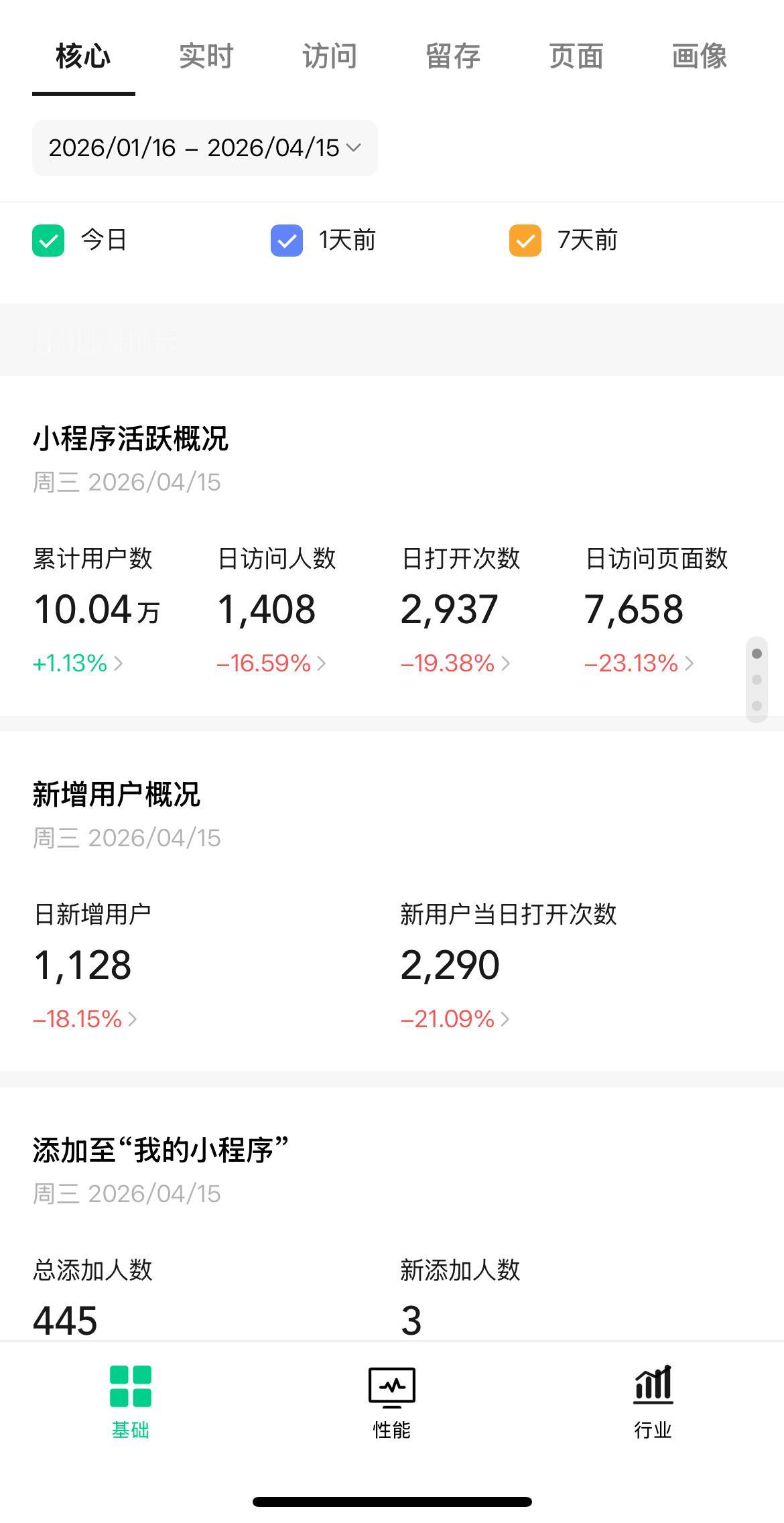 去年11月上线小程序端，用户突破10万
日均收入达接近100元
还是很少的。
主