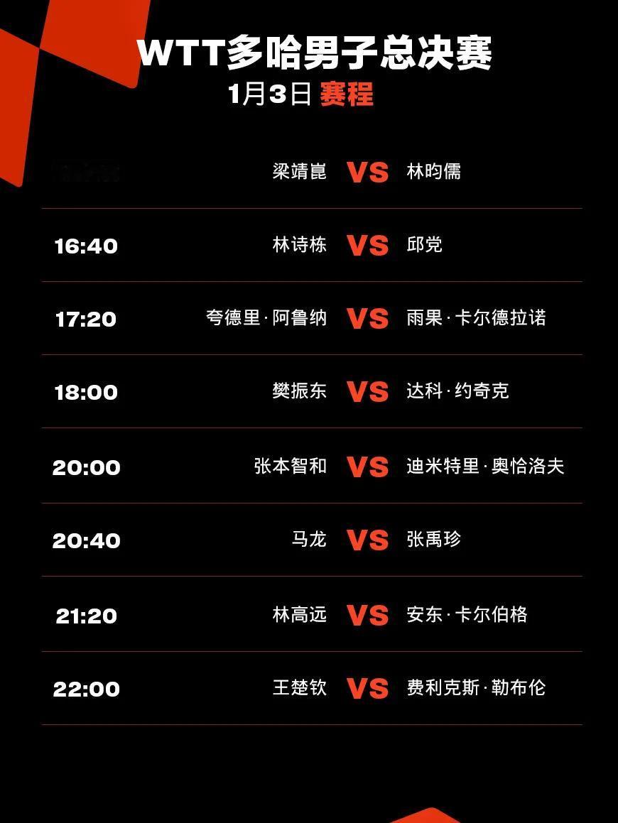 男子总决赛1月3日赛程！
#WTT多哈总决赛2023# 于今日正式开赛，今天八分