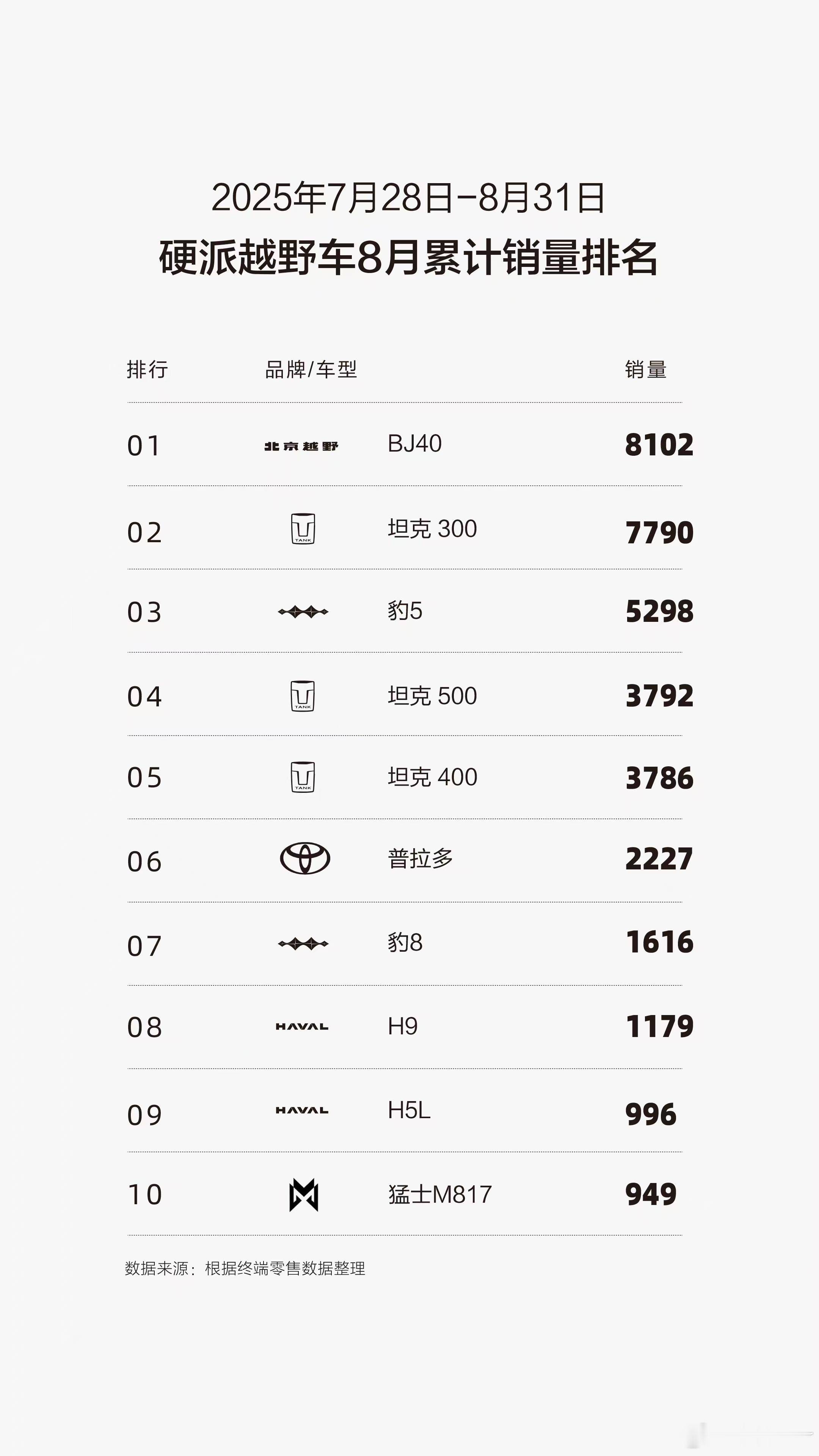 北京越野这波直接杀疯了！ BJ40霸榜硬派越野市场，妥妥的“销冠钉子户”；BJ4