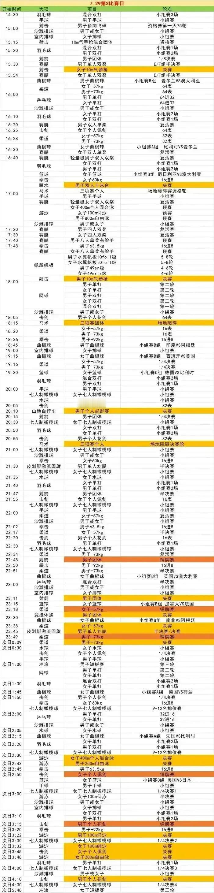 巴黎奥运会第3比赛日中国夺金点分析：
跳水男子双人十米台：85%
体操男团：70