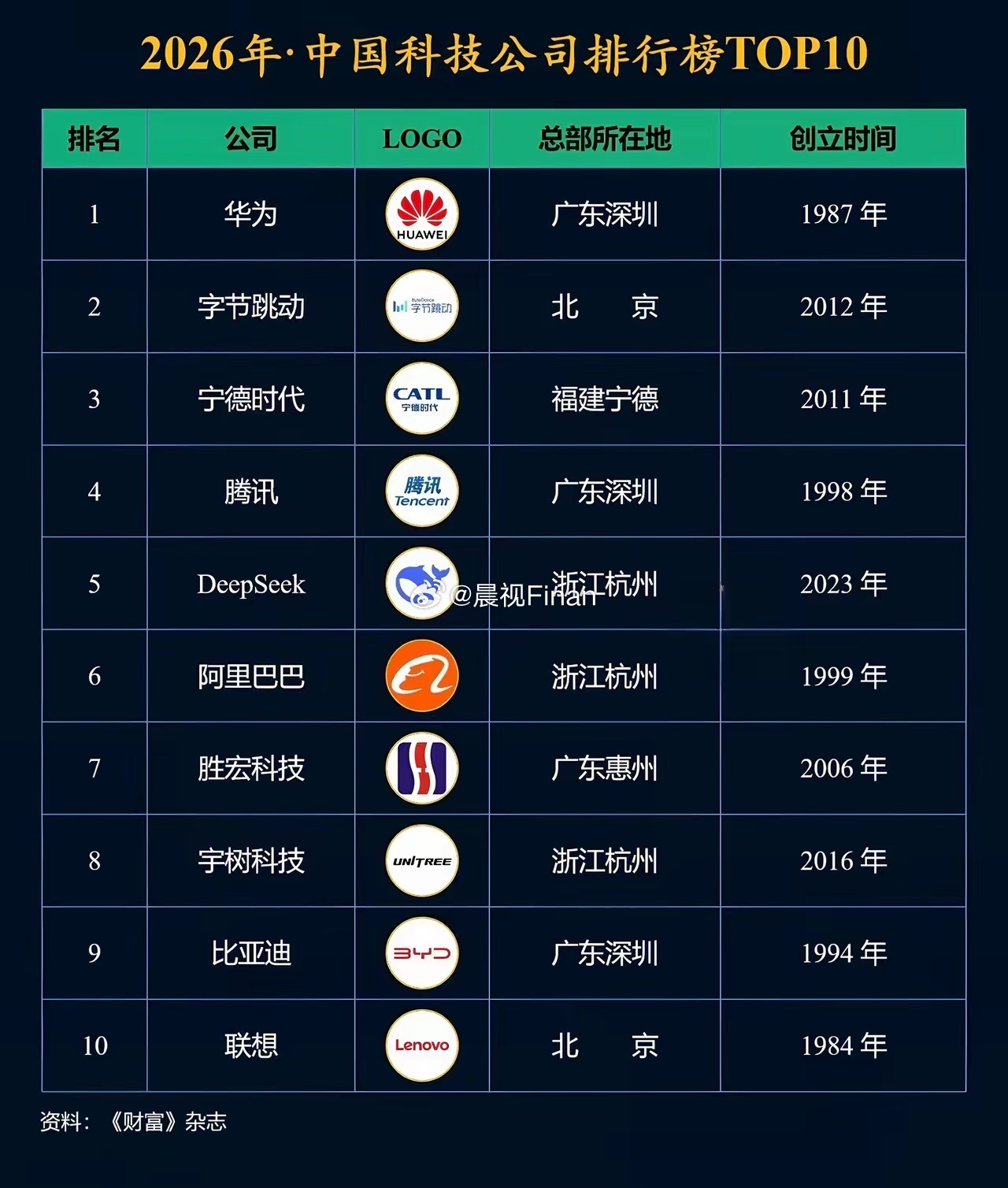 刷到中国科技公司TOP10榜单，有点意思。华为还是稳坐头把交椅，1987年成立的